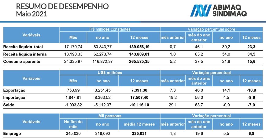 INDÚSTRIA DE MÁQUINAS E EQUIPAMENTOS REGISTRA CRESCIMENTO EM MAIO